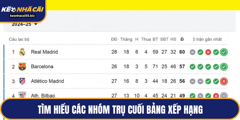 Tìm hiểu các nhóm trụ cuối bảng xếp hạng
